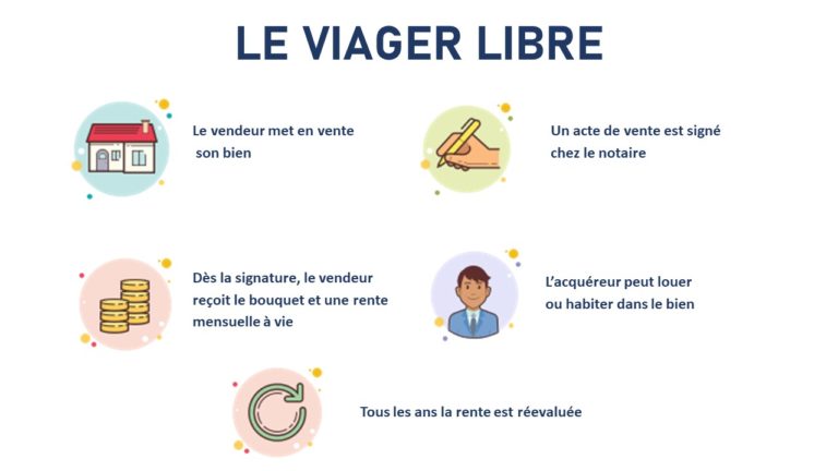 Vente en viager libre - Achat / Vente Viager - BM Finance - Spécialiste